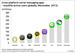 A list of some of the most popular social messaging apps.